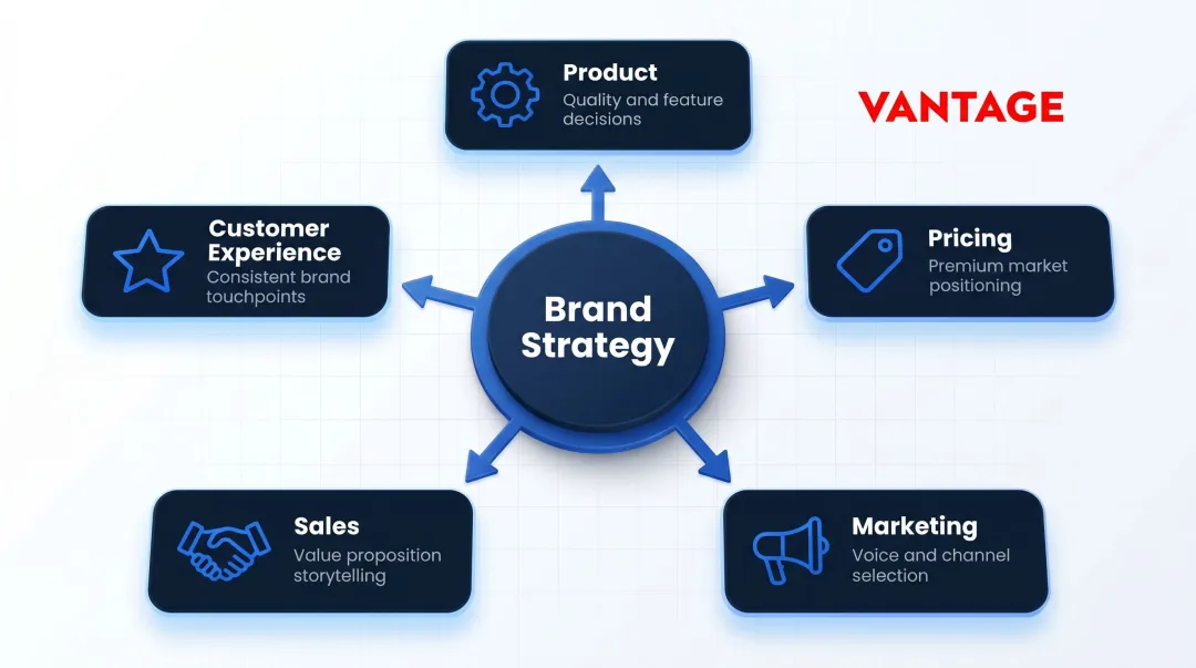 Brand strategy cross-functional impact across five core business areas