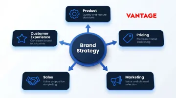 Brand strategy cross-functional impact across five core business areas