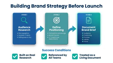 Three-step pre-launch brand strategy development process flow diagram