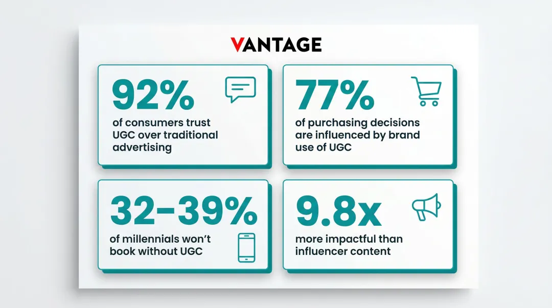 User-generated content trust and purchase influence statistics for hospitality brands
