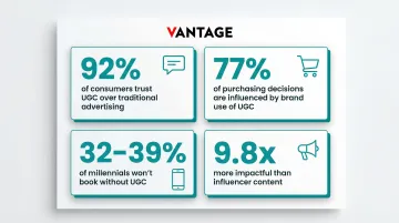 User-generated content trust and purchase influence statistics for hospitality brands