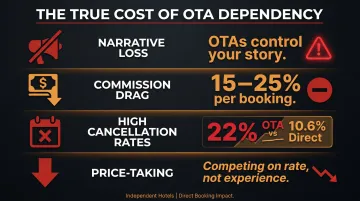 Four hidden costs of OTA dependency for independent hotel operators