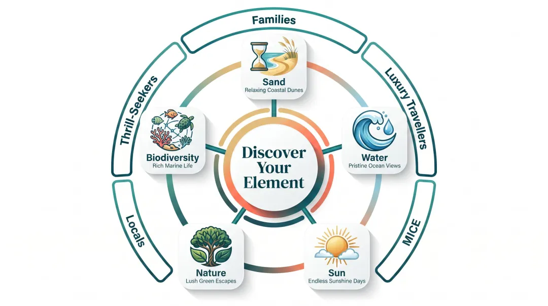 Sentosa Island unified brand platform connecting five natural elements to diverse experiences