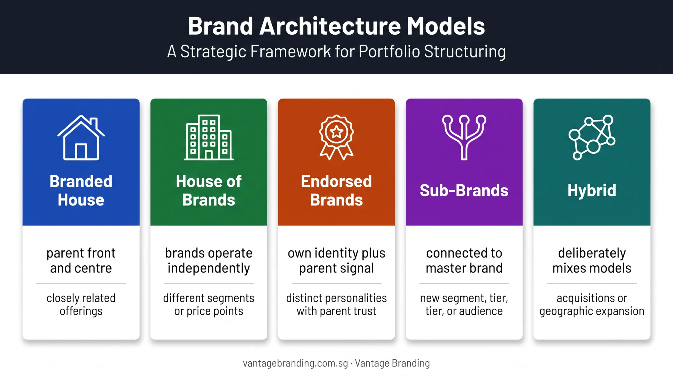 Five brand architecture models and their strategic applications