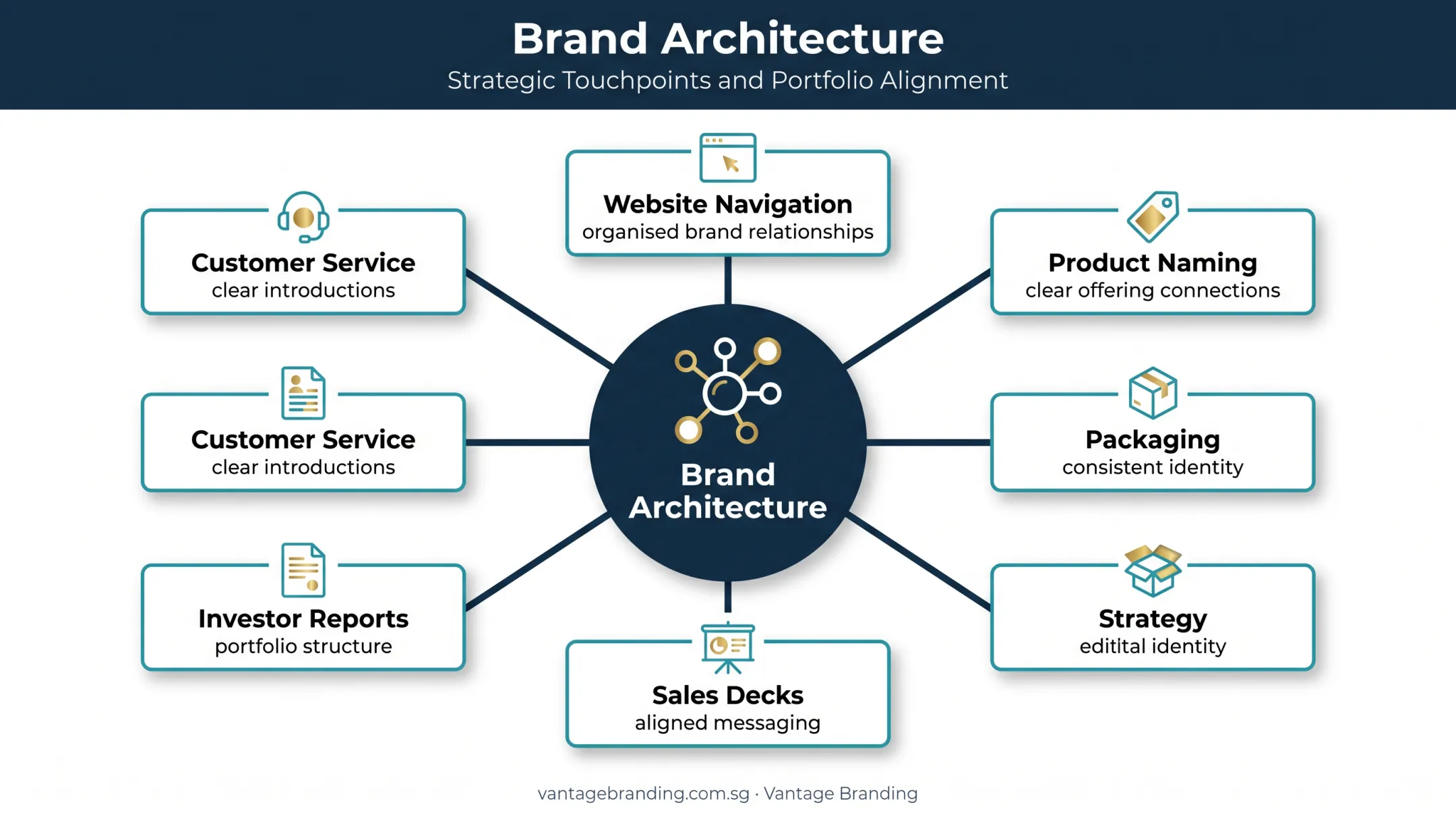 Brand architecture across six customer-facing business touchpoints