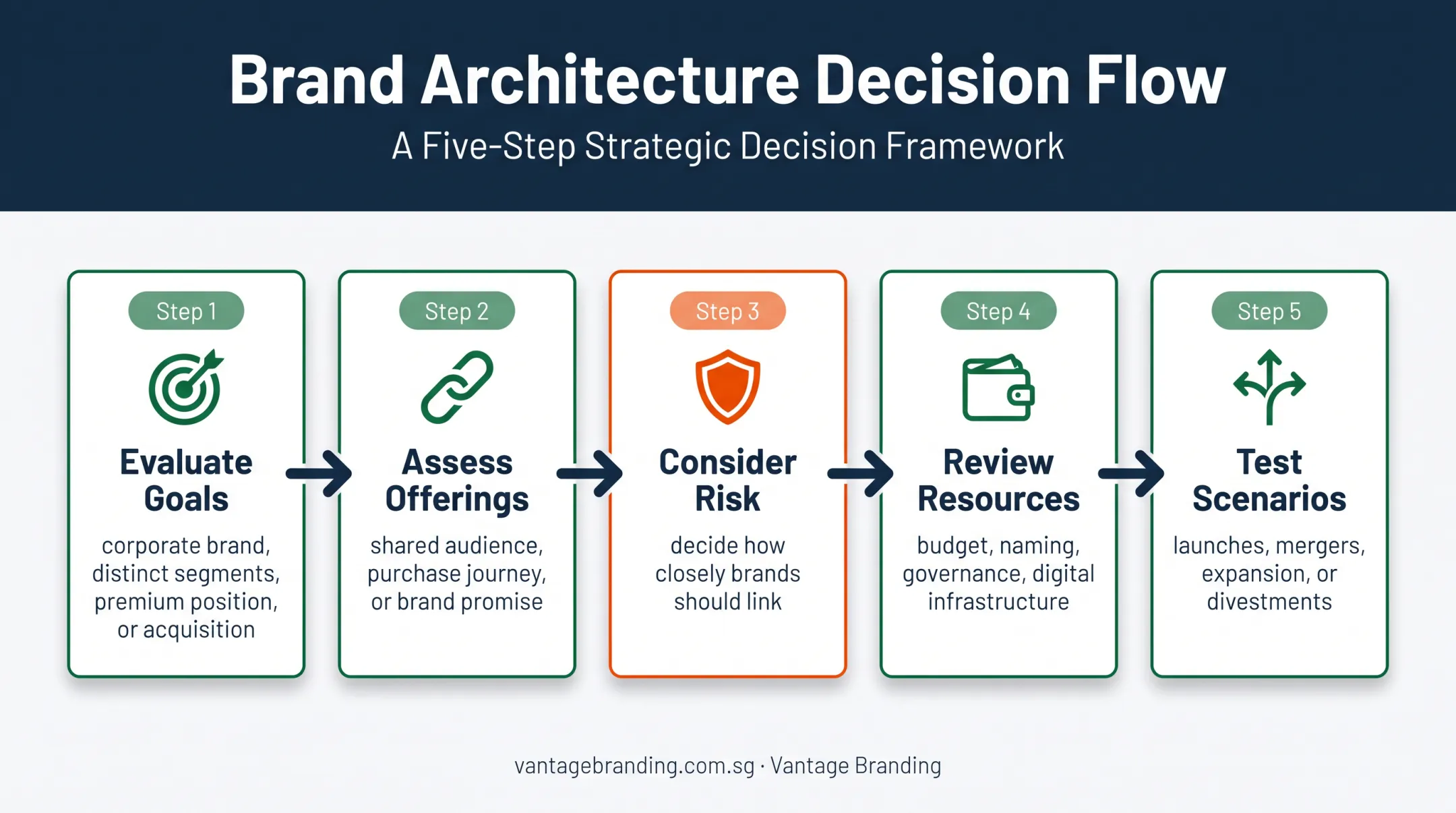 Five-step brand architecture selection process for business growth