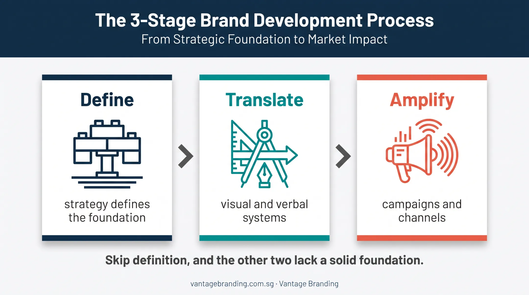 Three-stage brand strategy framework from definition to amplification