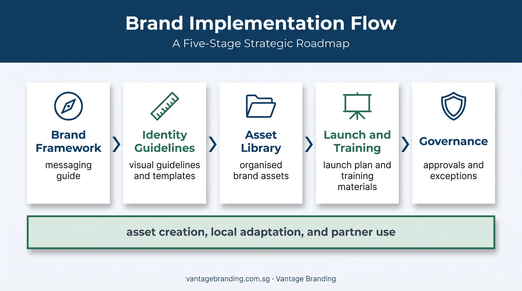 Five-part brand strategy implementation framework for organisational adoption