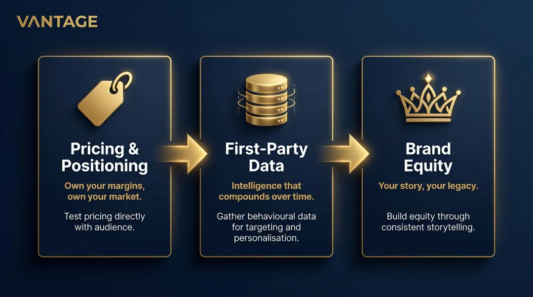 Three strategic advantages of D2C brand ownership over intermediary retail models