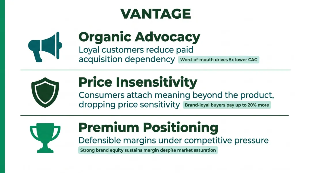 Three brand equity benefits protecting D2C brands from rising customer acquisition costs