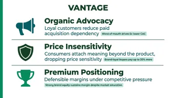 Three brand equity benefits protecting D2C brands from rising customer acquisition costs