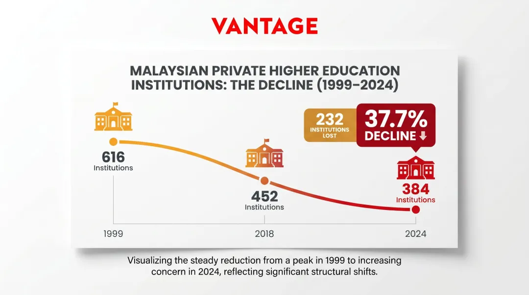 Malaysian private higher education institution decline from 616 to 384 timeline infographic
