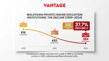 Malaysian private higher education institution decline from 616 to 384 timeline infographic
