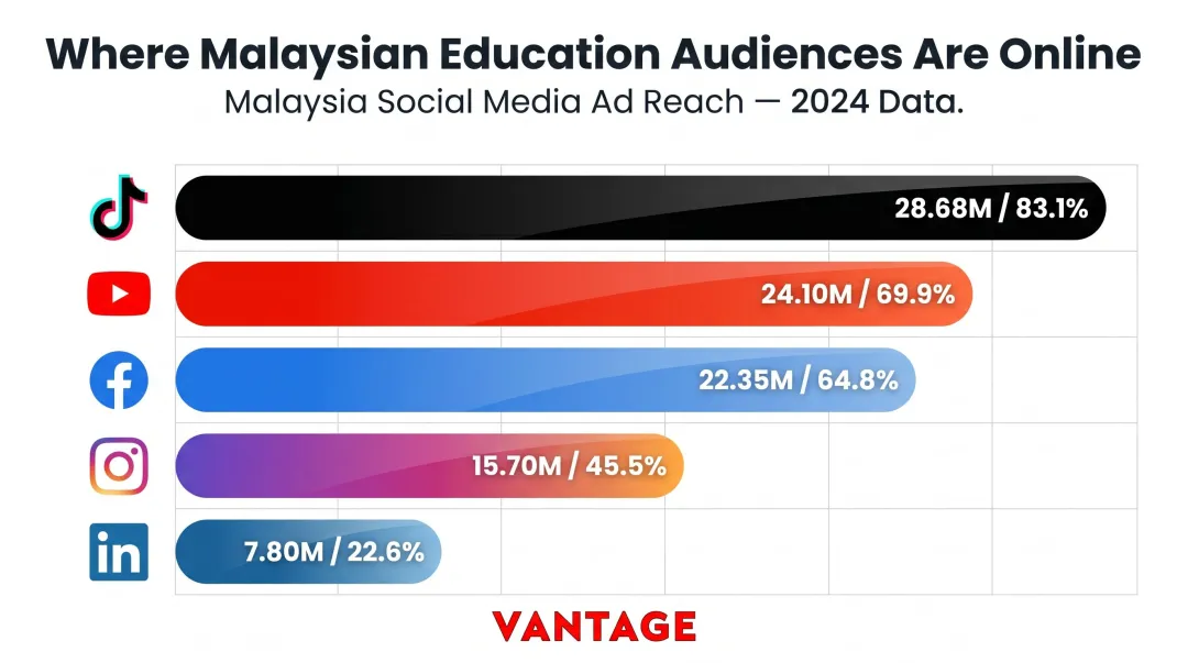 Malaysian social media platform advertising reach comparison bar chart 2024