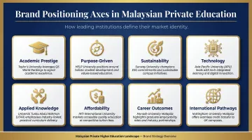 Eight Malaysian private university brand positioning strategies comparison chart