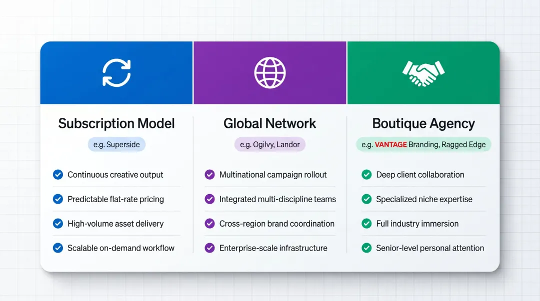 Three branding agency model types subscription boutique and global network comparison