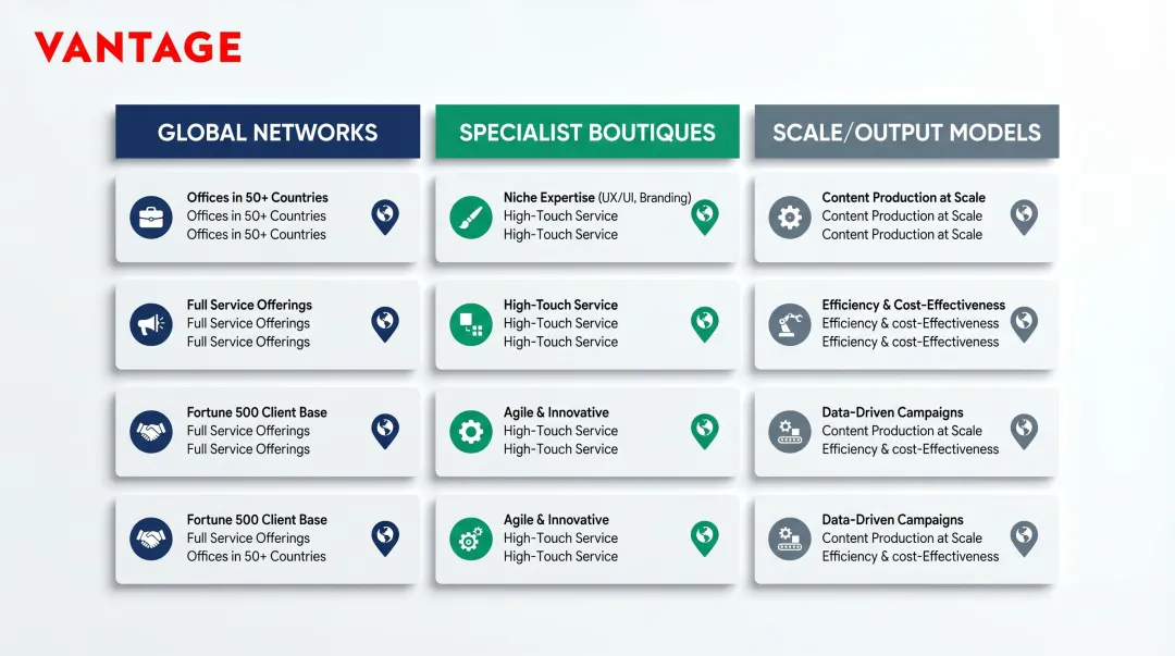 Top 14 branding agencies comparison chart by specialty region and client type