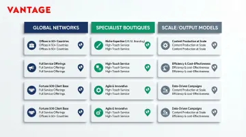 Top 14 branding agencies comparison chart by specialty region and client type