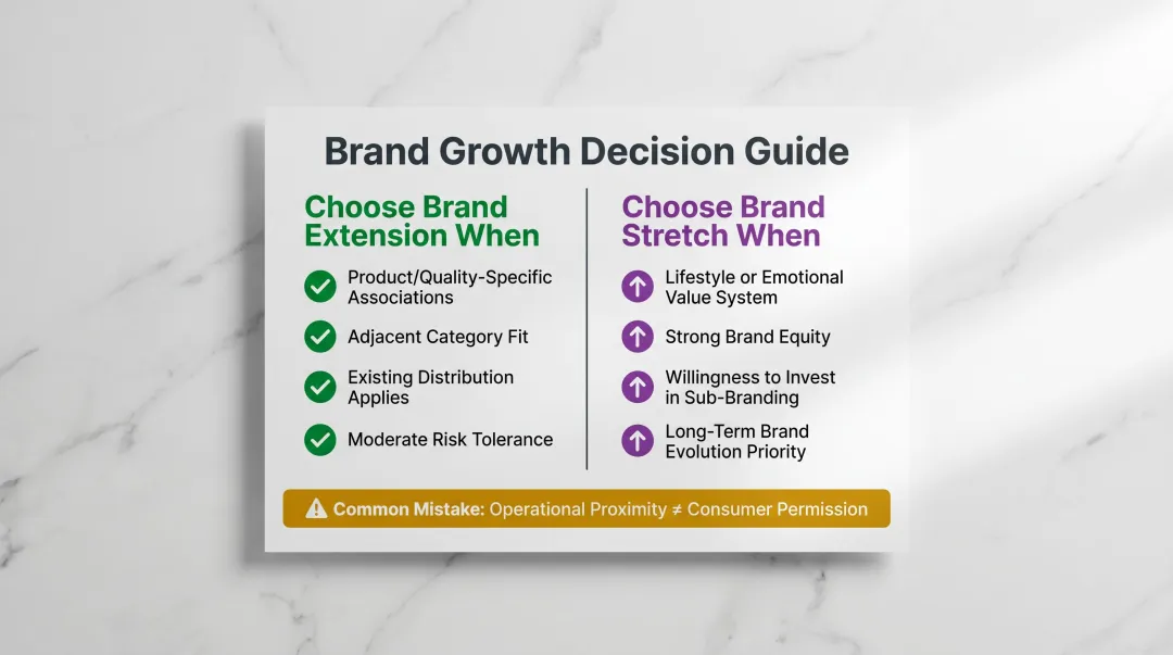 Decision framework choosing brand extension or brand stretch based on four criteria