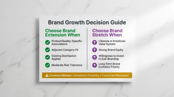 Decision framework choosing brand extension or brand stretch based on four criteria