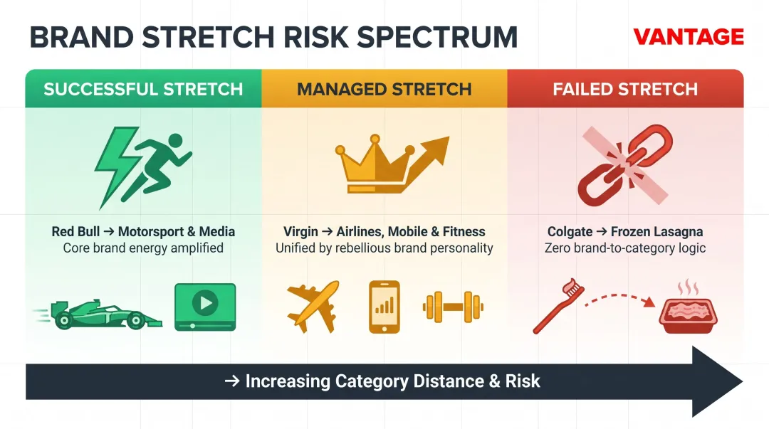 Brand stretch risk spectrum from successful Red Bull to failed Colgate food launch