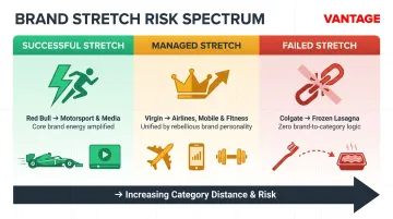 Brand stretch risk spectrum from successful Red Bull to failed Colgate food launch