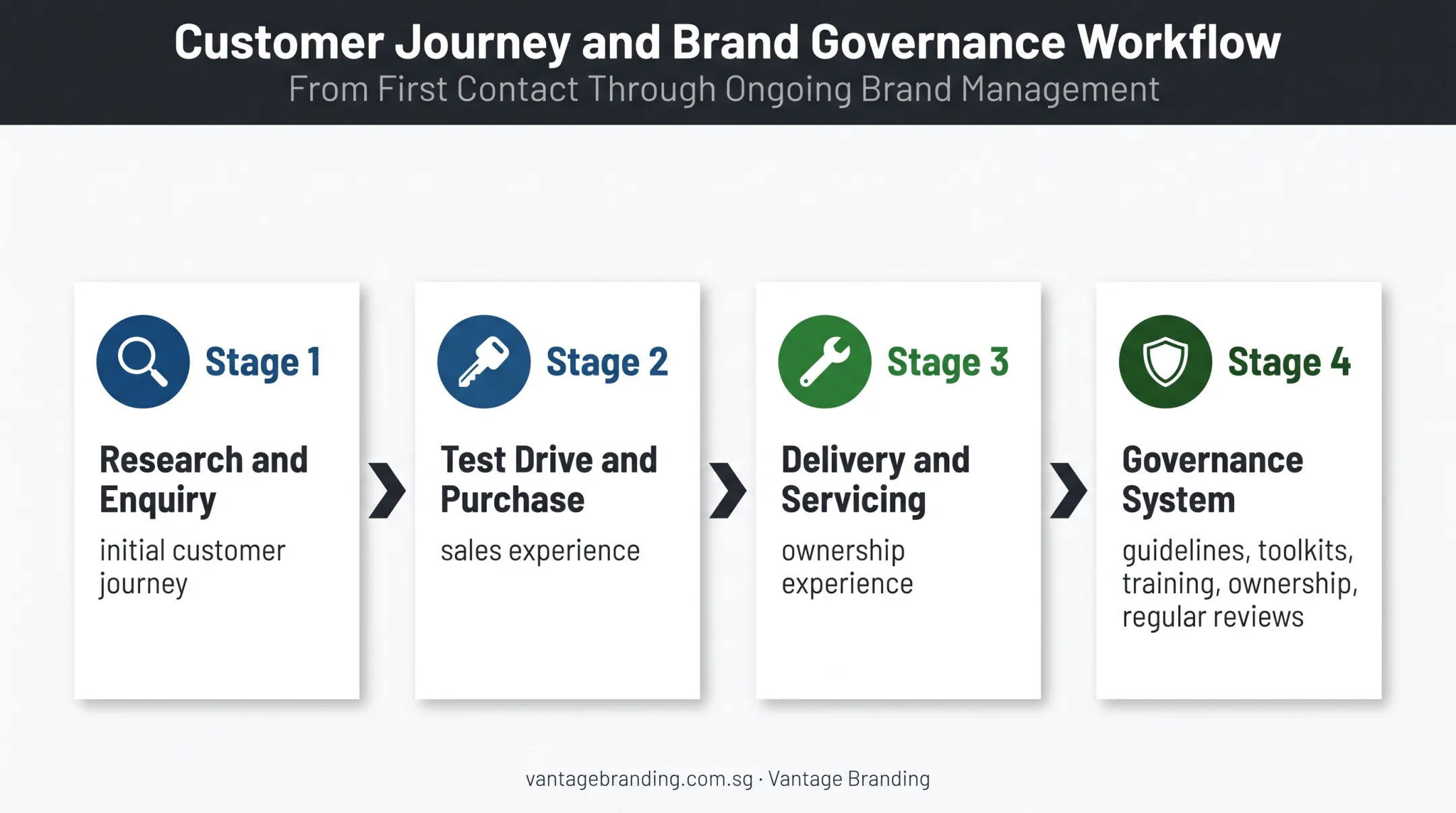Automotive customer journey and brand governance workflow