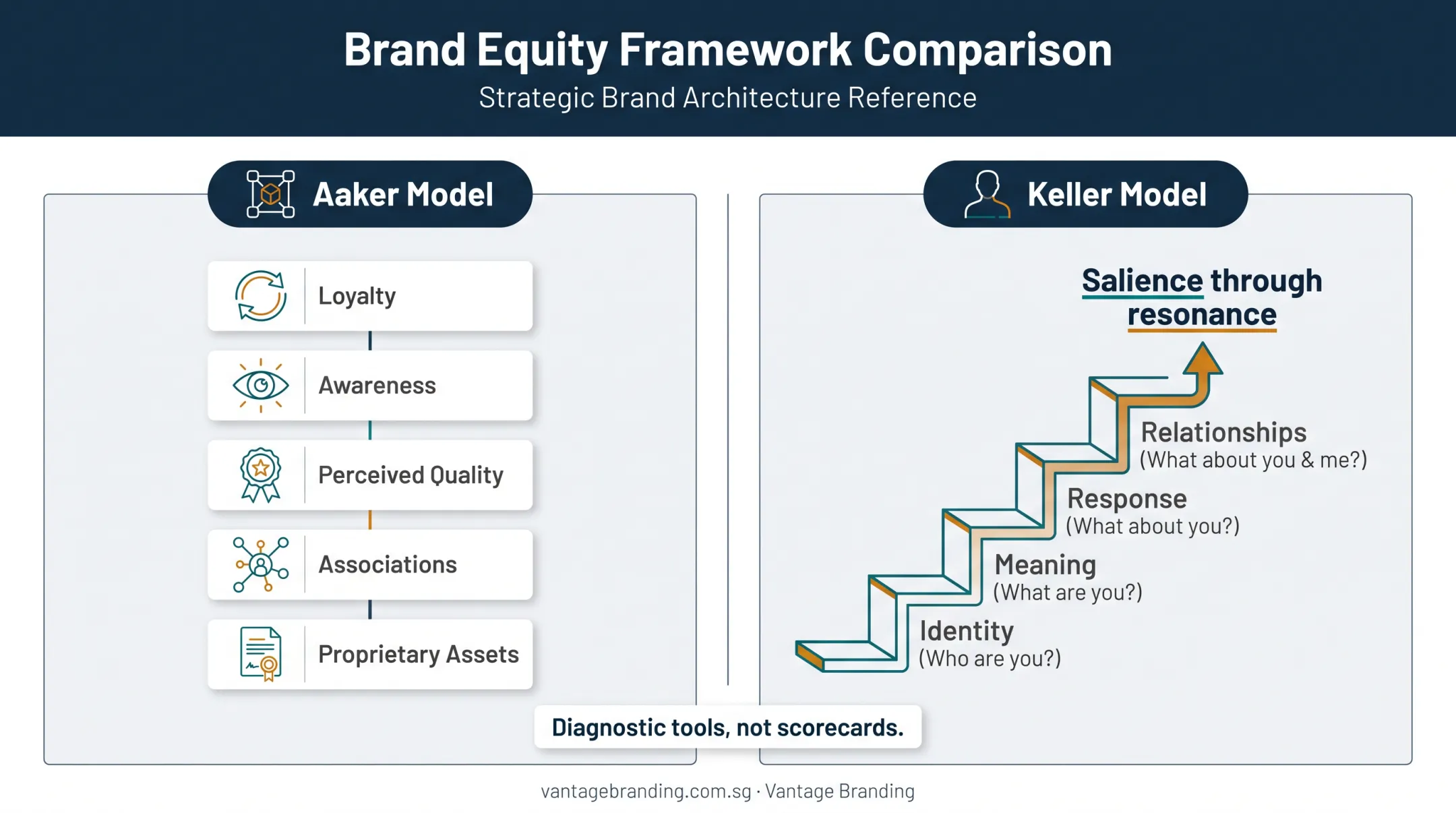 Aaker and Keller automotive brand equity framework comparison