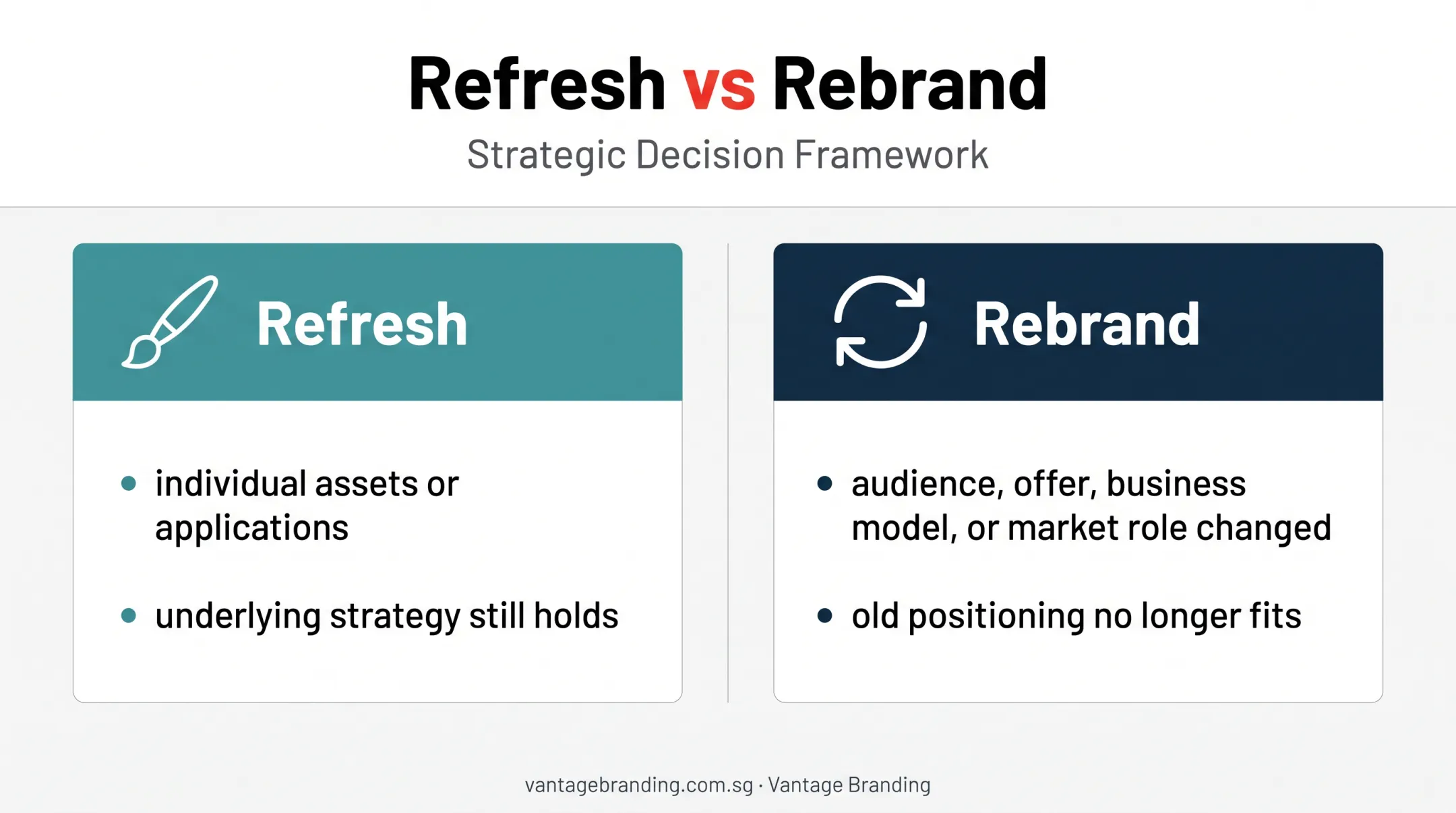 Brand refresh versus rebrand decision comparison for changing businesses