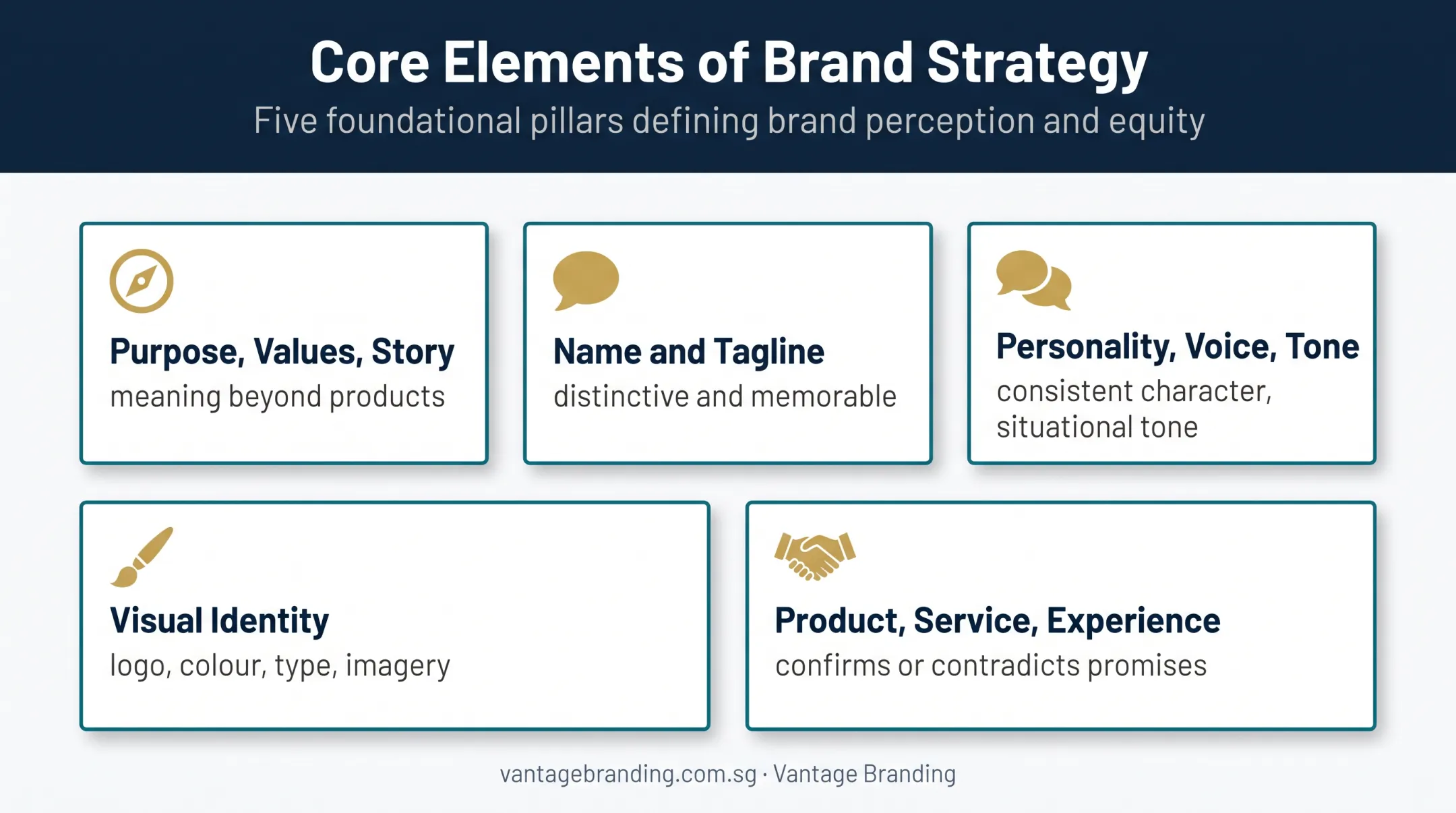 Five foundational brand identity elements from purpose to customer experience