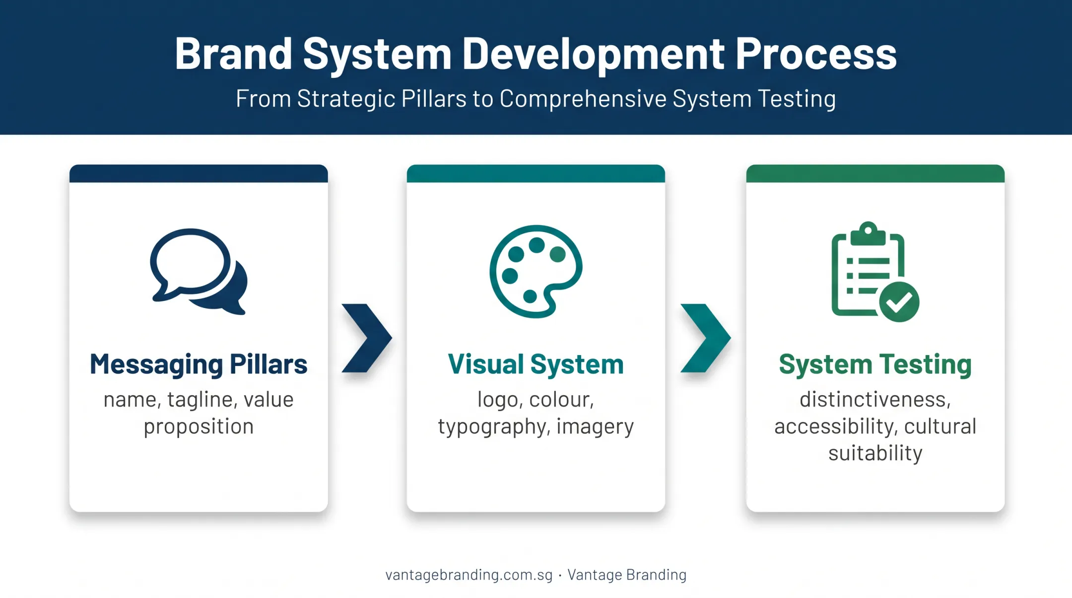 Three-step brand identity development process from messaging to testing