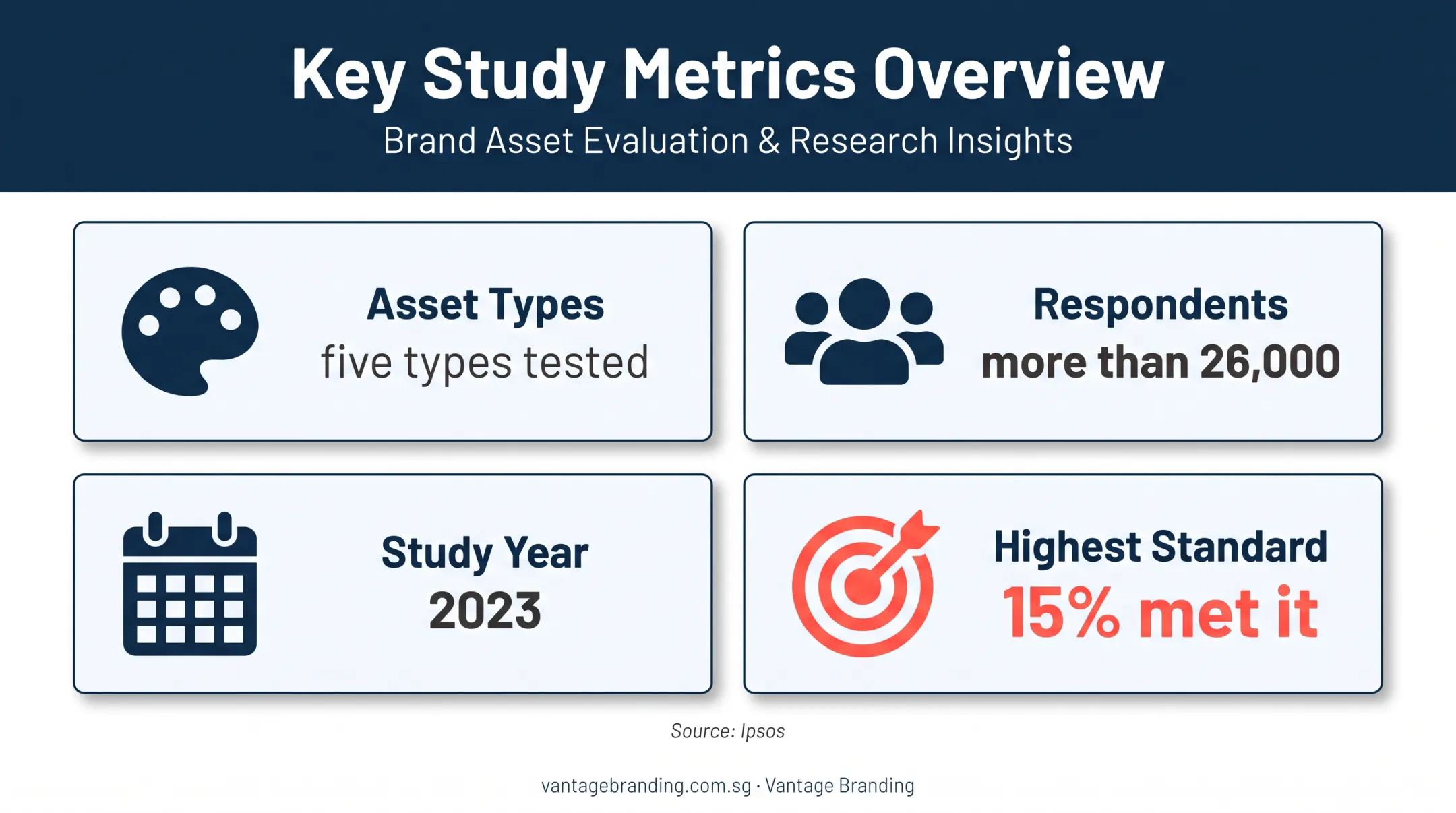 Ipsos distinctive brand assets study showing 15 percent highest-standard result