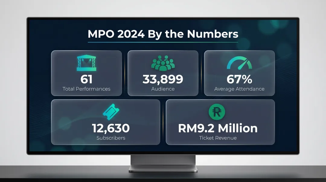 MPO 2024 key performance metrics infographic showing attendance revenue and subscriber data