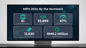 MPO 2024 key performance metrics infographic showing attendance revenue and subscriber data