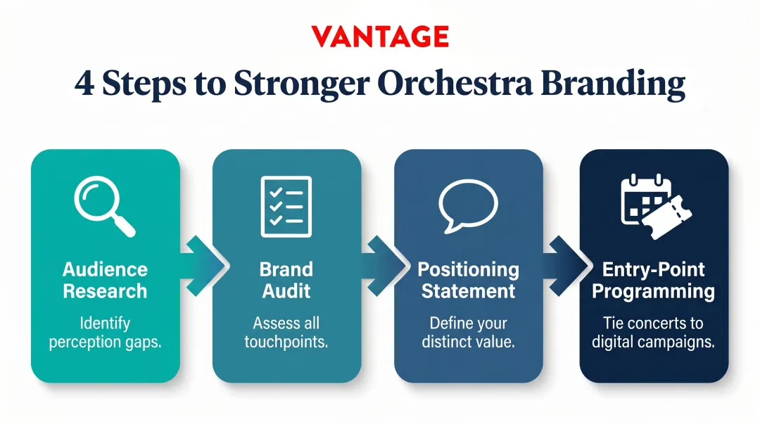 Four-step orchestra branding strategy process flow from audience research to digital campaigns
