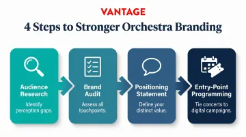 Four-step orchestra branding strategy process flow from audience research to digital campaigns