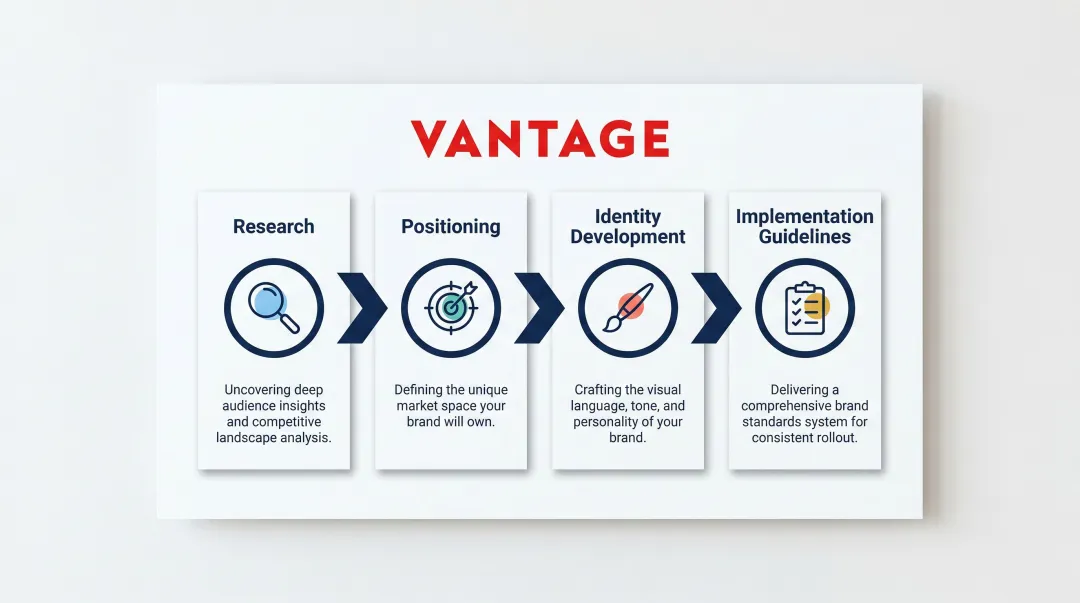 Four-stage niche brand development process from research to implementation guidelines