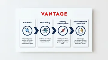 Four-stage niche brand development process from research to implementation guidelines
