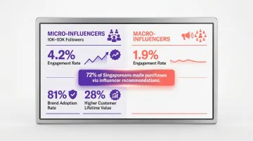 Singapore micro-influencer versus macro-influencer engagement rate comparison statistics