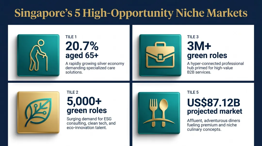 Five growing Singapore niche markets with key statistics and opportunities