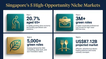 Five growing Singapore niche markets with key statistics and opportunities
