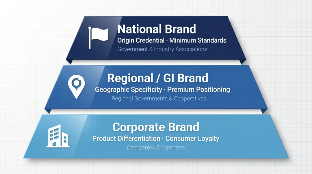Three-level Vietnamese agricultural brand strategy national regional and corporate tiers