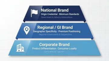 Three-level Vietnamese agricultural brand strategy national regional and corporate tiers