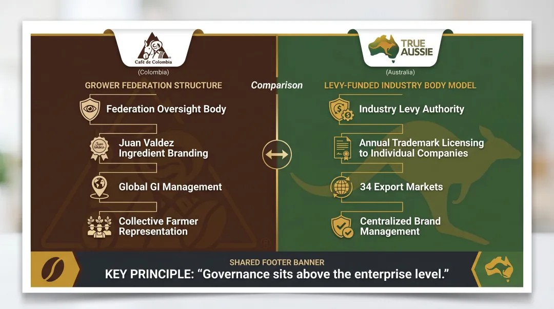 Colombia Café de Colombia versus Australia True Aussie agricultural brand governance model comparison