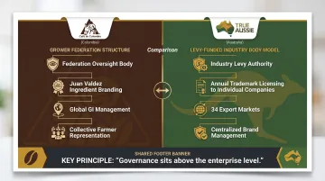 Colombia Café de Colombia versus Australia True Aussie agricultural brand governance model comparison