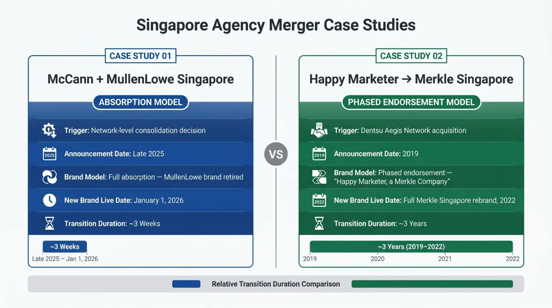 Singapore merger brand transition comparison McCann MullenLowe versus Happy Marketer Merkle timeline