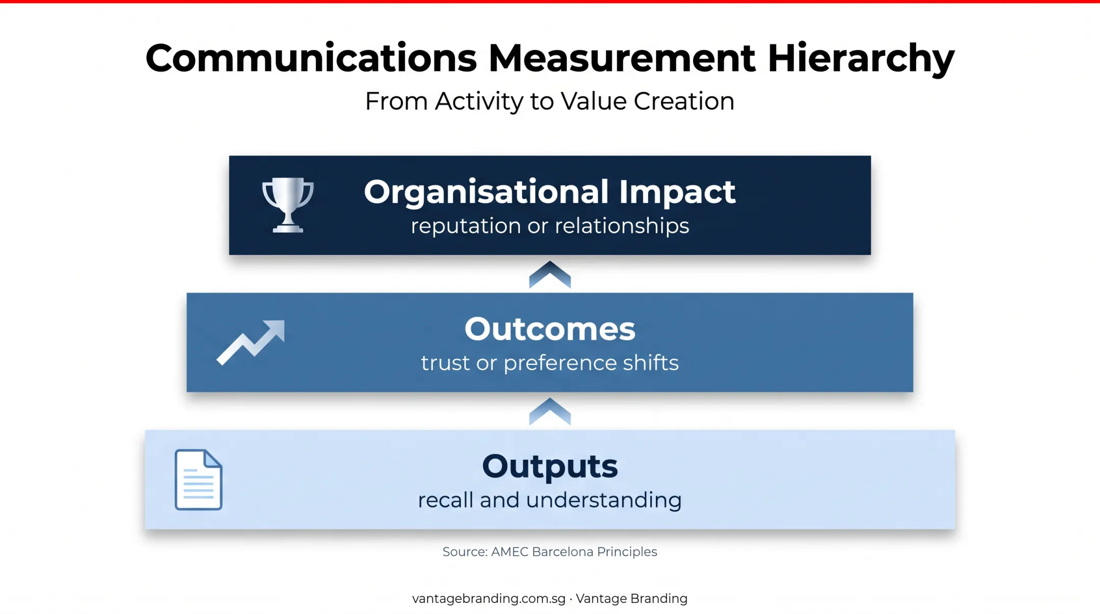 Three-level brand communication measurement hierarchy