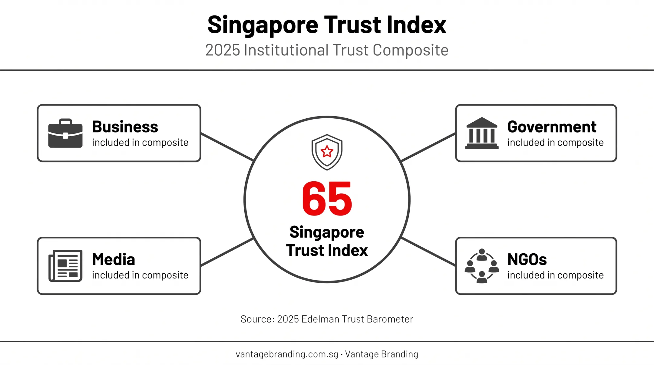 Singapore Trust Index 65 across four stakeholder institutions