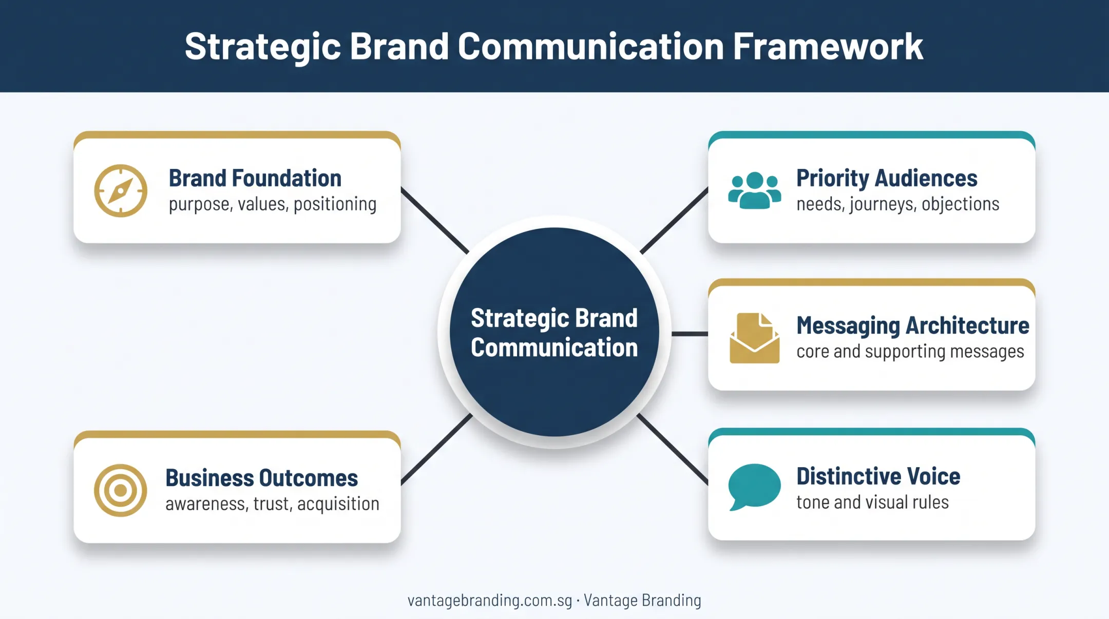 Five components of a strategic brand communication strategy