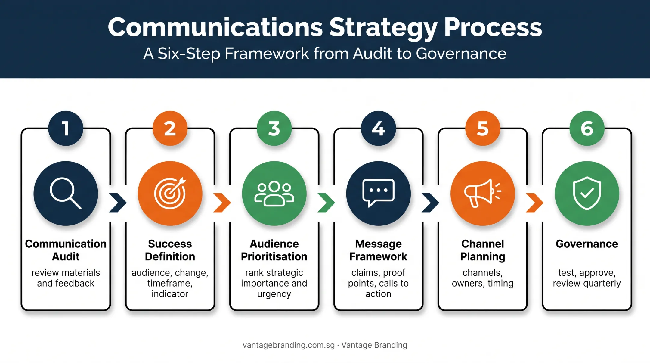 Six-step strategic brand communication planning process